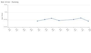 chart best 10km month
